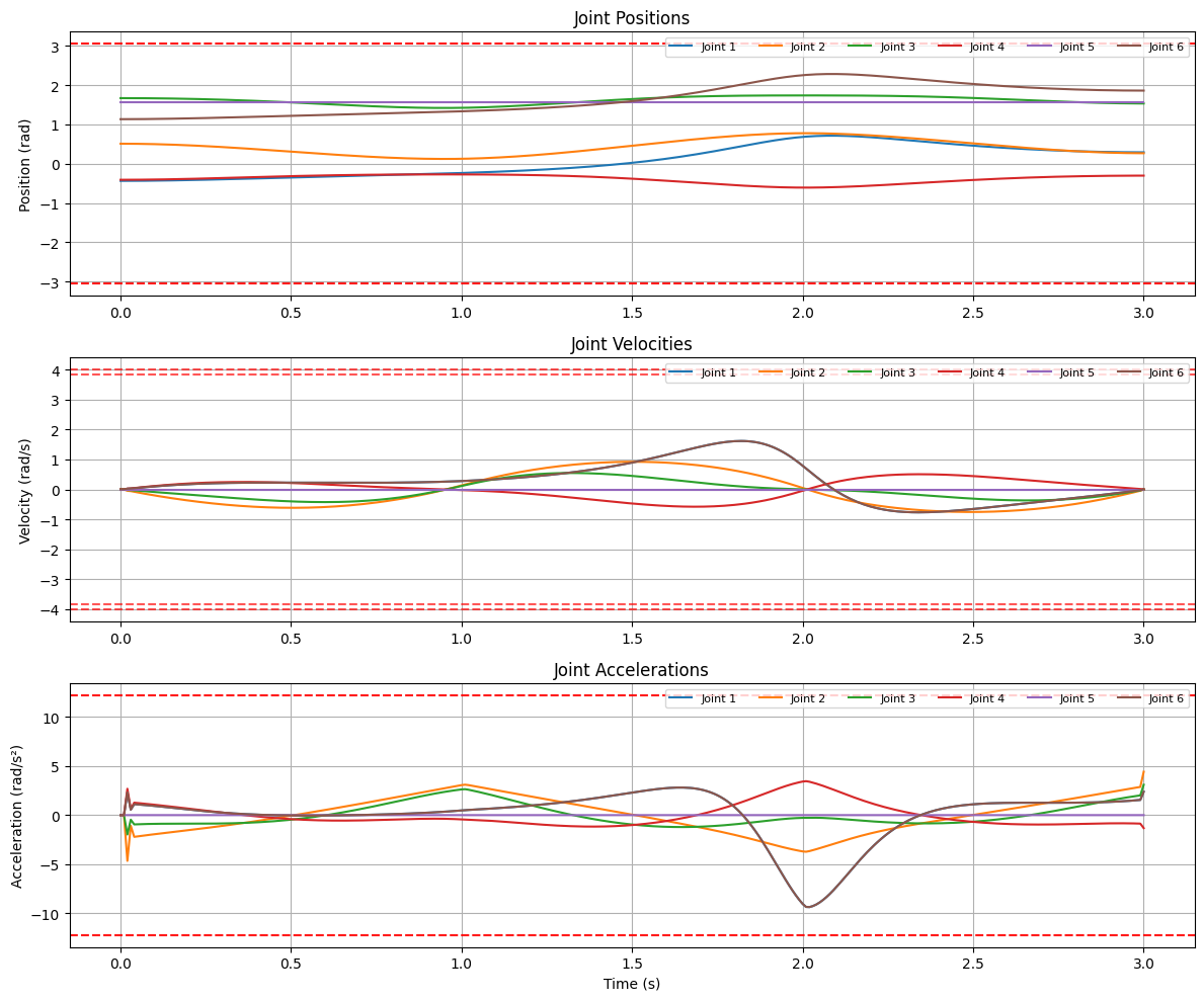 Position, velocity and acceleration profiles for the generated trajectory