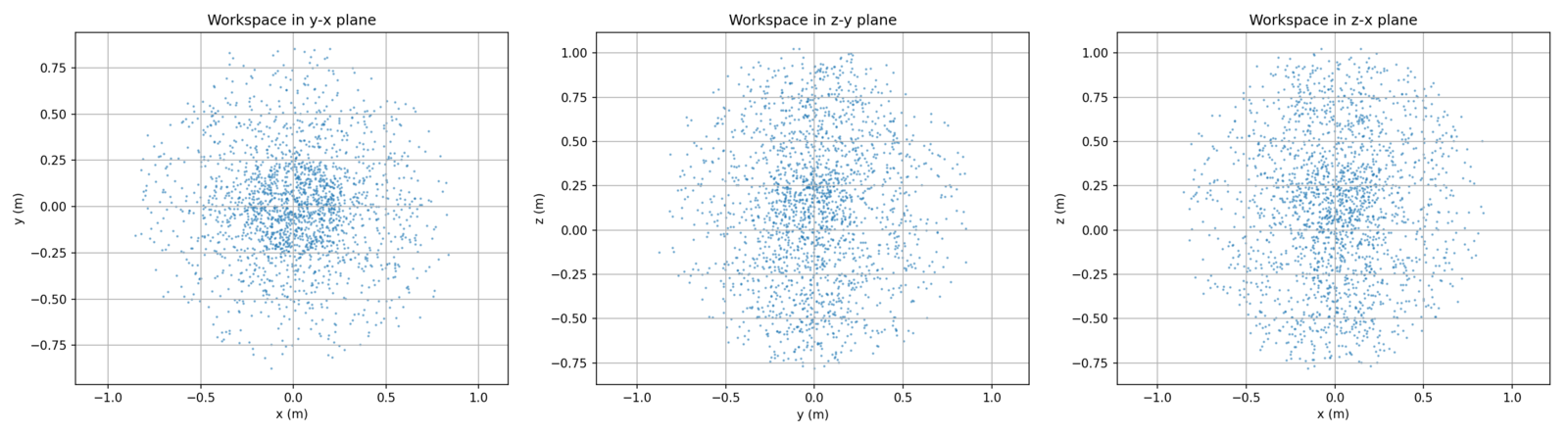 Monte Carlo visualisation of the AUBO i5 reachable workspace