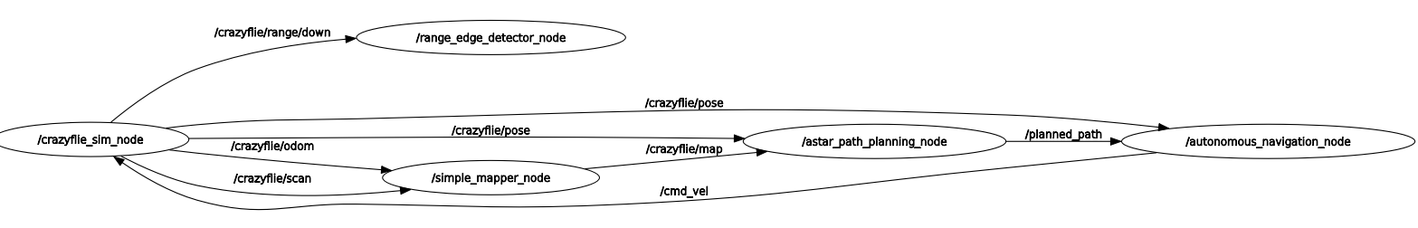 UAV navigation system architecture